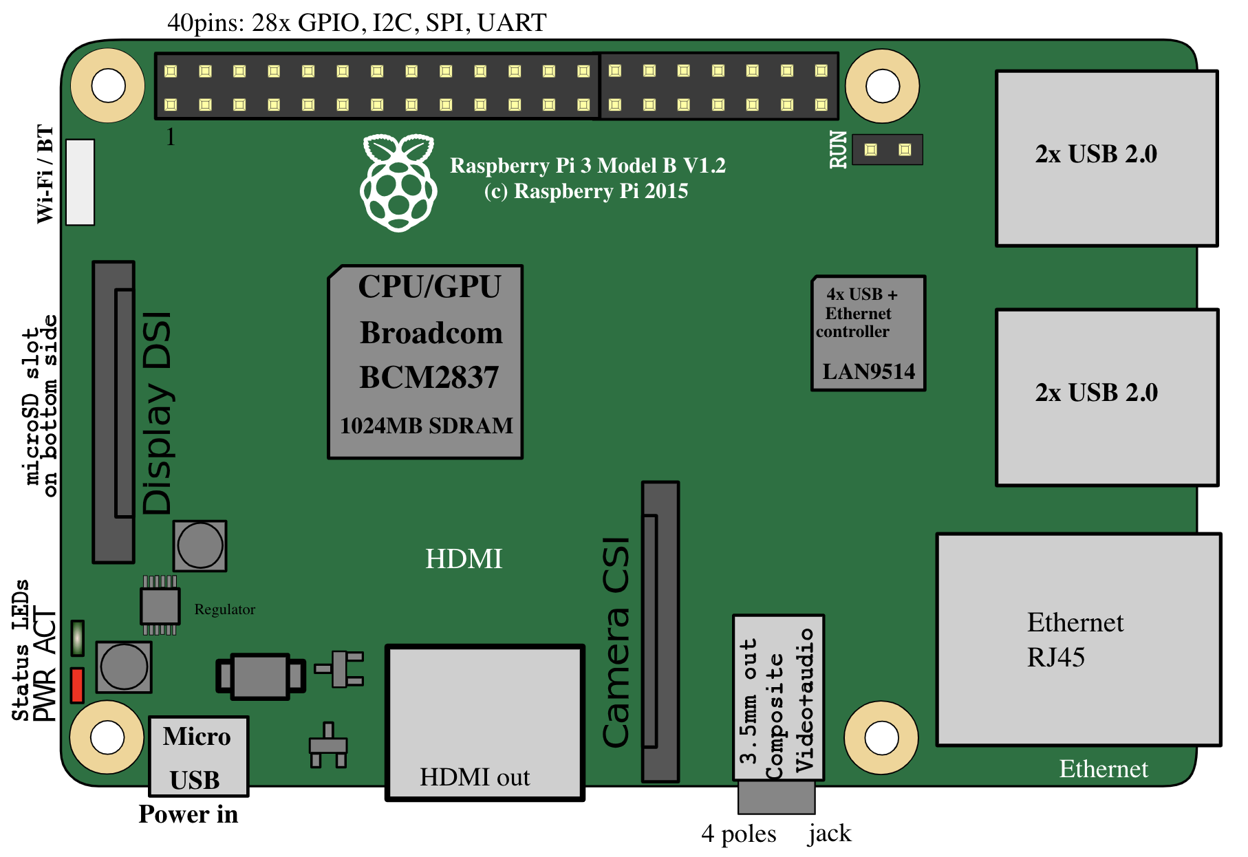 Connecting Raspberry Pis - BLRS Wiki